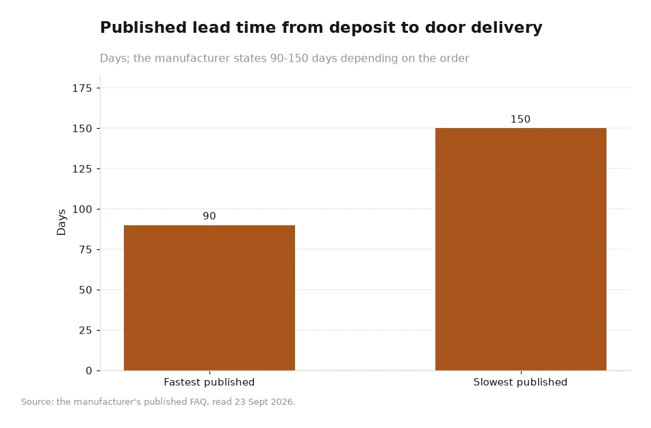 Bar chart of the published lead time from deposit to door delivery, showing 90 days and 150 days